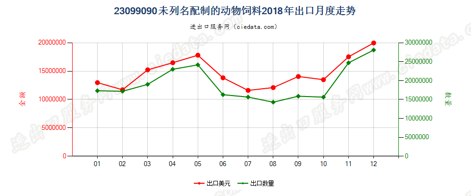 23099090未列名配制的动物饲料出口2018年月度走势图