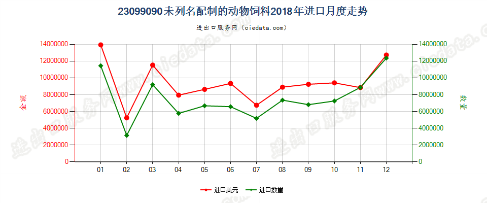 23099090未列名配制的动物饲料进口2018年月度走势图