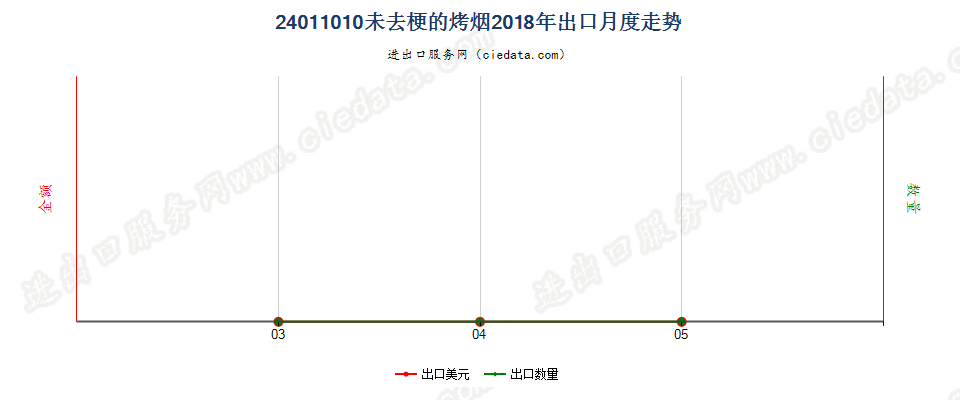 24011010未去梗的烤烟出口2018年月度走势图