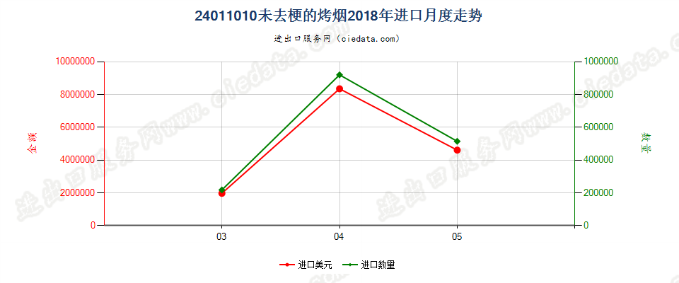 24011010未去梗的烤烟进口2018年月度走势图