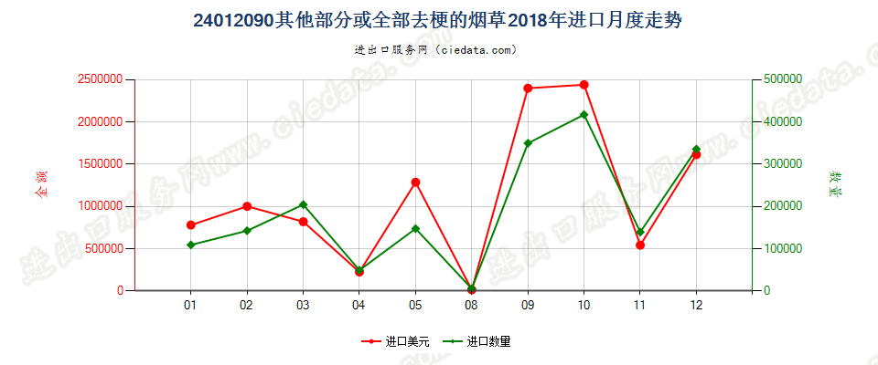 24012090其他部分或全部去梗的烟草进口2018年月度走势图