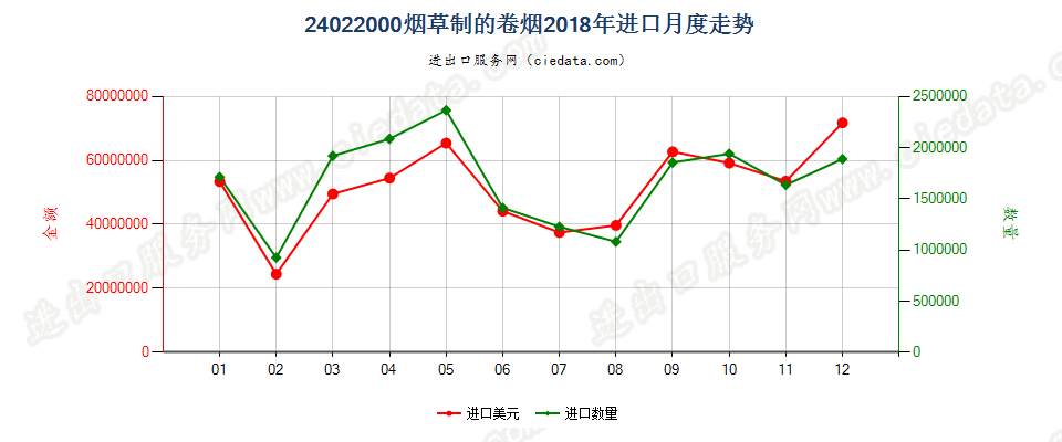 24022000烟草制的卷烟进口2018年月度走势图