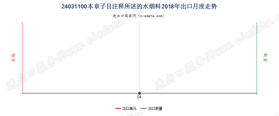 24031100本章子目注释所述的水烟料出口2018年月度走势图