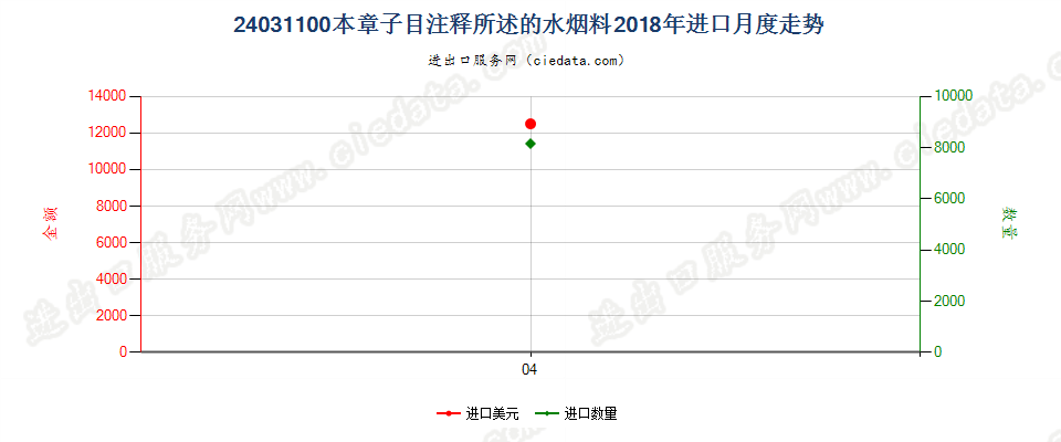 24031100本章子目注释所述的水烟料进口2018年月度走势图