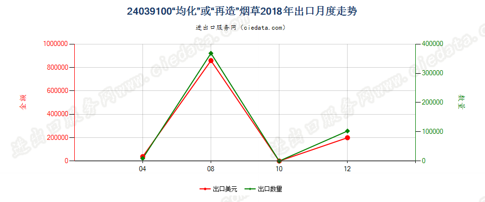 24039100“均化”或“再造”烟草出口2018年月度走势图