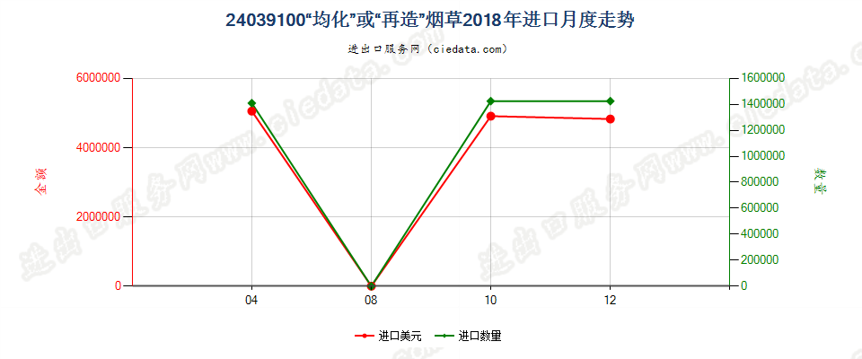 24039100“均化”或“再造”烟草进口2018年月度走势图