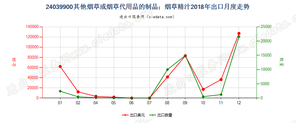 24039900其他烟草或烟草代用品的制品；烟草精汁出口2018年月度走势图