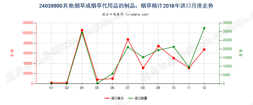 24039900其他烟草或烟草代用品的制品；烟草精汁进口2018年月度走势图