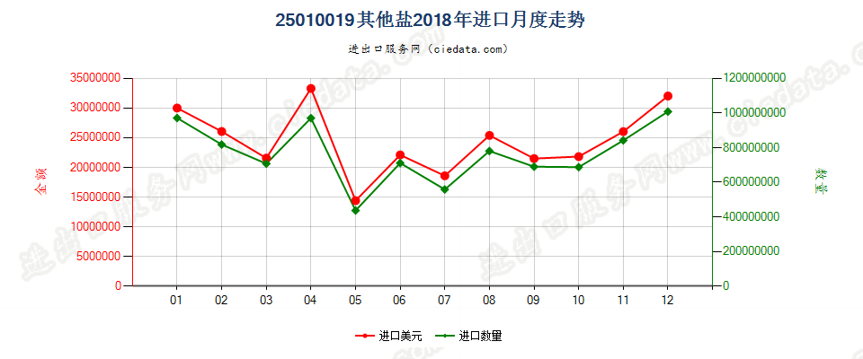 25010019其他盐进口2018年月度走势图