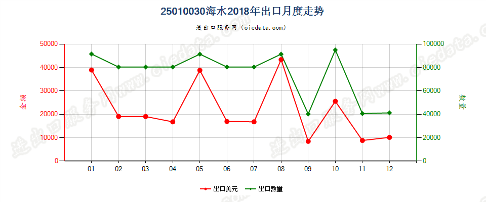 25010030海水出口2018年月度走势图