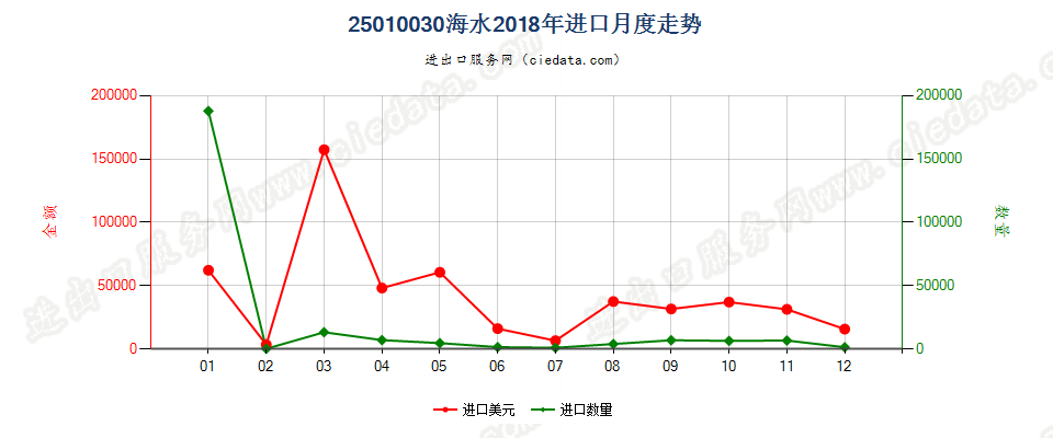 25010030海水进口2018年月度走势图