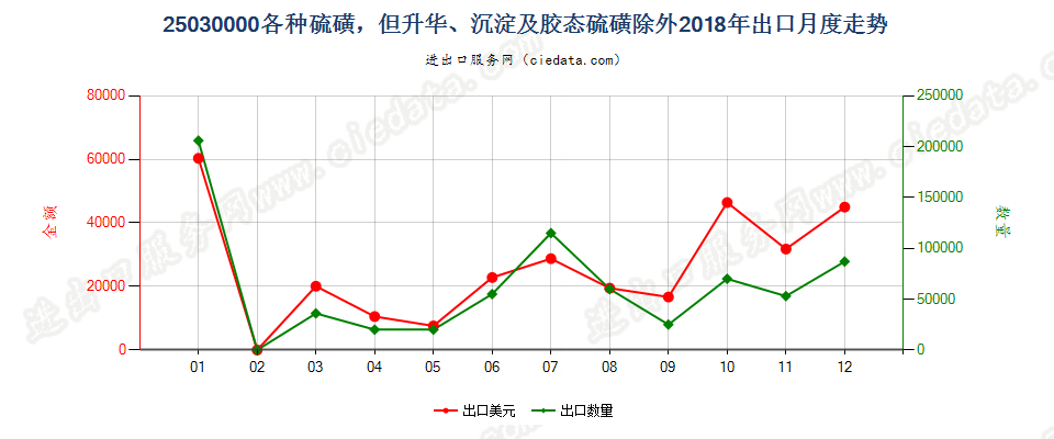 25030000各种硫磺，但升华、沉淀及胶态硫磺除外出口2018年月度走势图