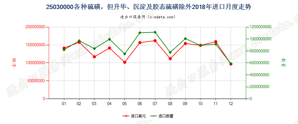 25030000各种硫磺，但升华、沉淀及胶态硫磺除外进口2018年月度走势图