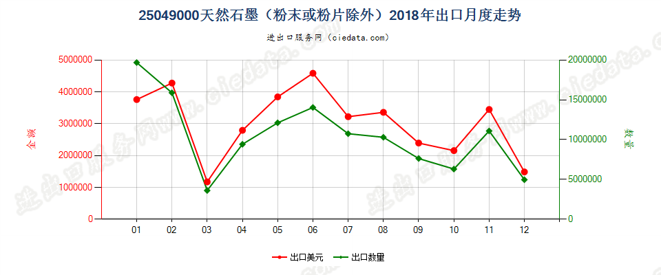 25049000天然石墨（粉末或粉片除外）出口2018年月度走势图