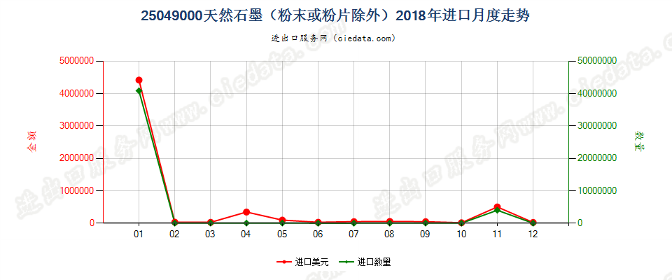 25049000天然石墨（粉末或粉片除外）进口2018年月度走势图