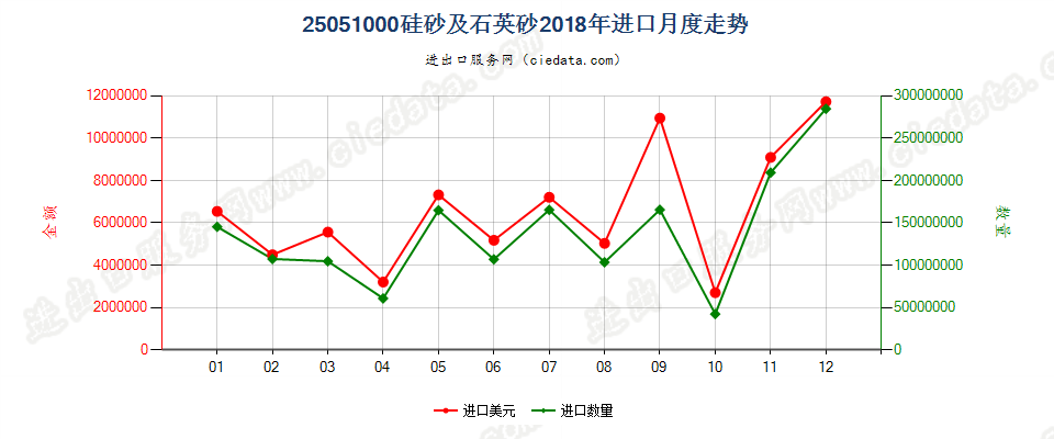 25051000硅砂及石英砂进口2018年月度走势图