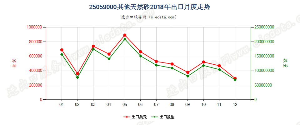 25059000其他天然砂出口2018年月度走势图