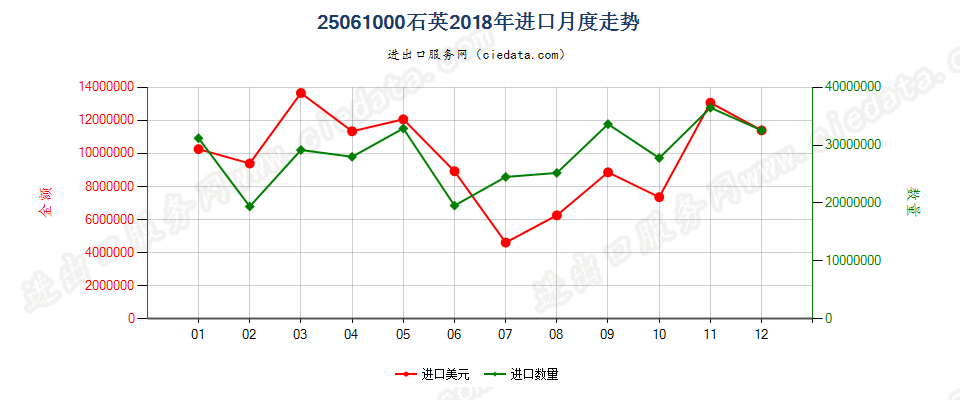 25061000石英进口2018年月度走势图