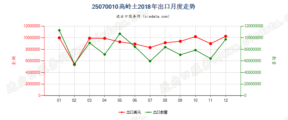 25070010高岭土出口2018年月度走势图