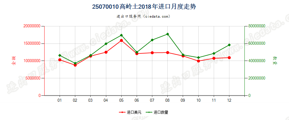 25070010高岭土进口2018年月度走势图