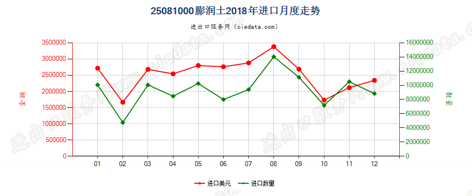 25081000膨润土进口2018年月度走势图