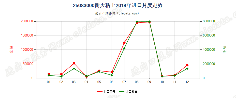 25083000耐火黏土进口2018年月度走势图