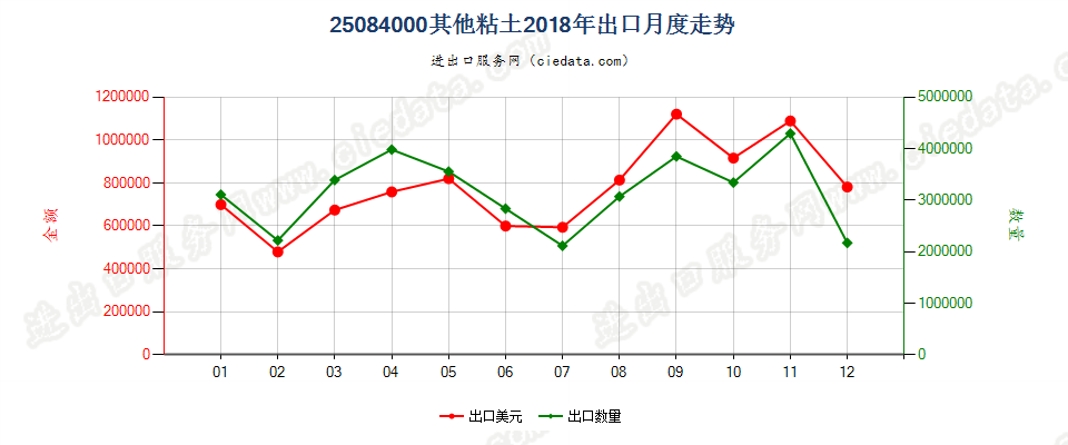 25084000其他黏土出口2018年月度走势图