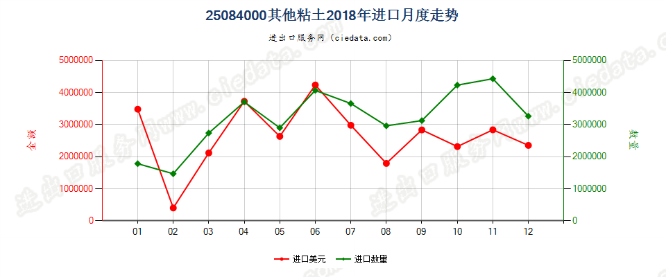 25084000其他黏土进口2018年月度走势图