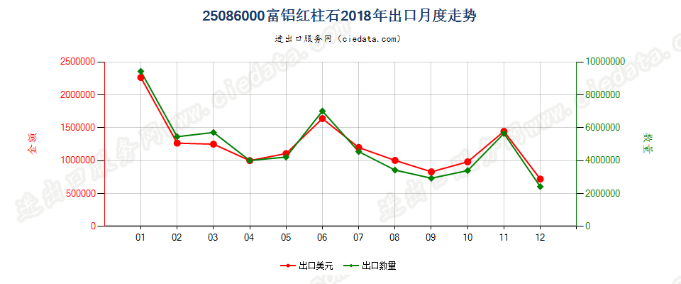 25086000富铝红柱石出口2018年月度走势图