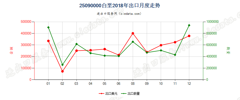 25090000白垩出口2018年月度走势图