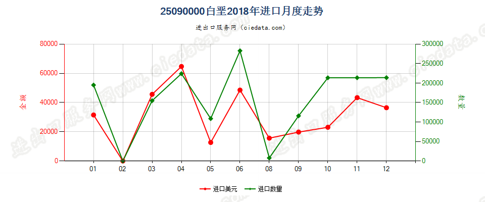 25090000白垩进口2018年月度走势图