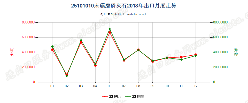 25101010未碾磨磷灰石出口2018年月度走势图