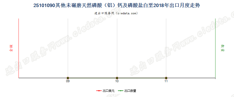 25101090其他未碾磨天然磷酸（铝）钙及磷酸盐白垩出口2018年月度走势图