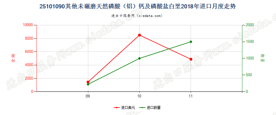 25101090其他未碾磨天然磷酸（铝）钙及磷酸盐白垩进口2018年月度走势图