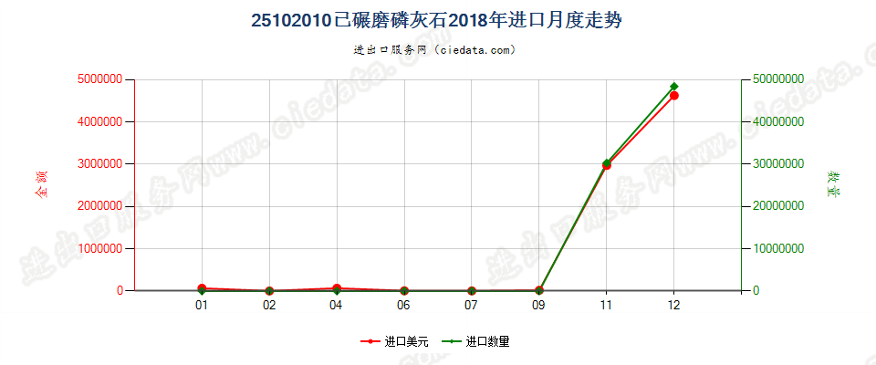 25102010已碾磨磷灰石进口2018年月度走势图