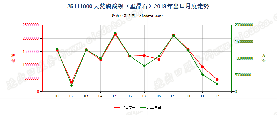 25111000天然硫酸钡（重晶石）出口2018年月度走势图