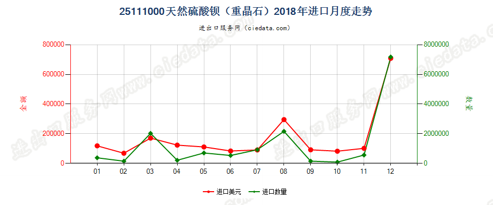 25111000天然硫酸钡（重晶石）进口2018年月度走势图