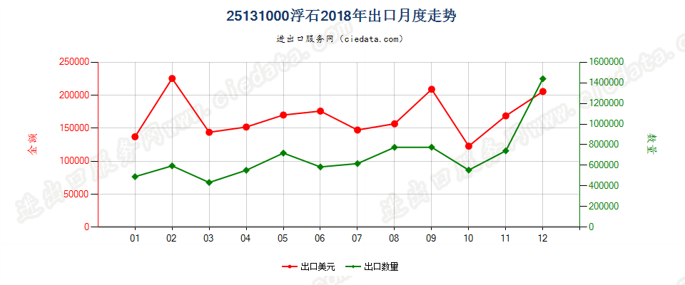 25131000浮石出口2018年月度走势图