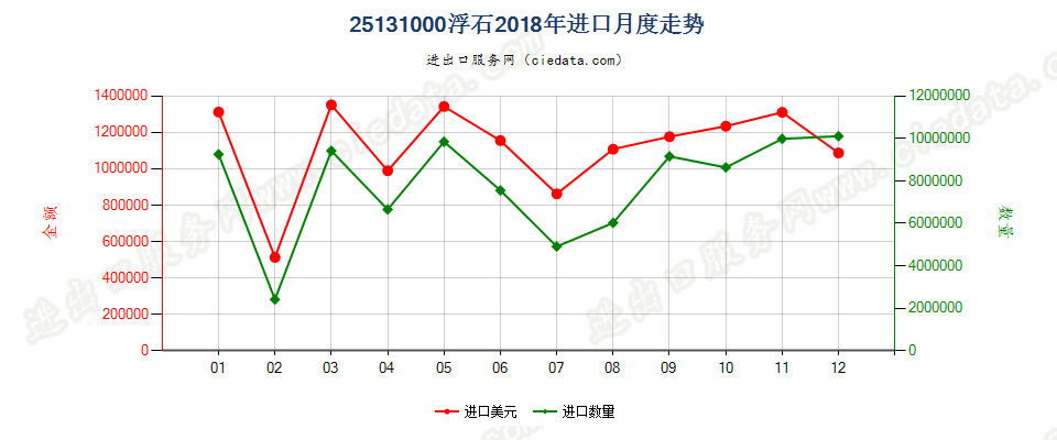 25131000浮石进口2018年月度走势图