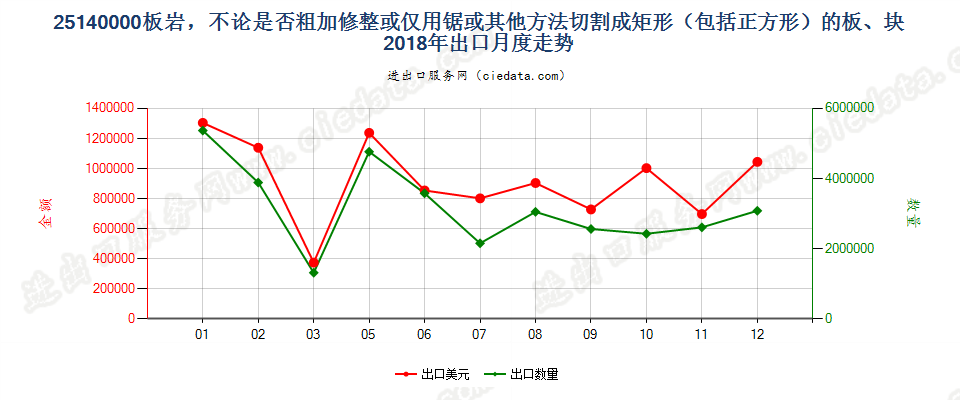 25140000板岩，不论是否粗加修整或仅用锯或其他方法切割成矩形（包括正方形）的板、块出口2018年月度走势图