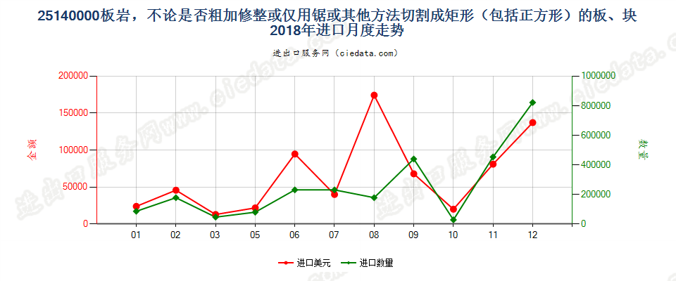 25140000板岩，不论是否粗加修整或仅用锯或其他方法切割成矩形（包括正方形）的板、块进口2018年月度走势图