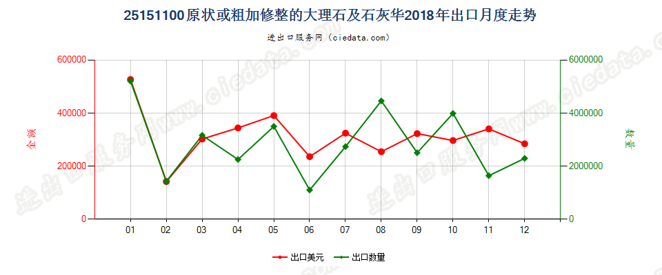 25151100原状或粗加修整的大理石及石灰华出口2018年月度走势图