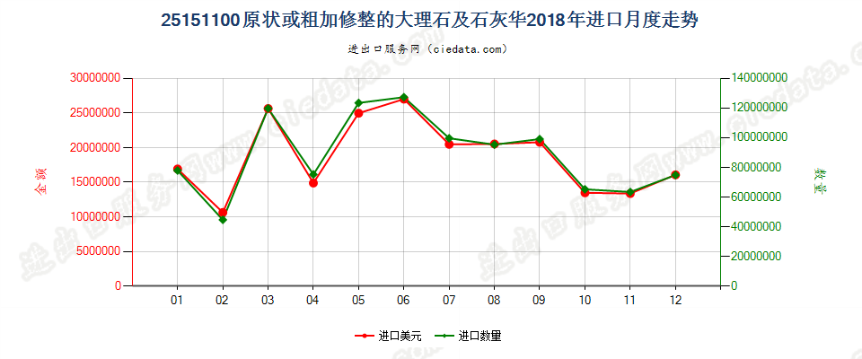 25151100原状或粗加修整的大理石及石灰华进口2018年月度走势图