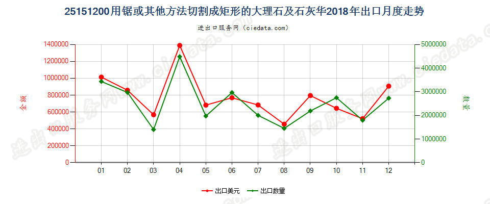 25151200用锯或其他方法切割成矩形板、块的大理石及石灰华出口2018年月度走势图