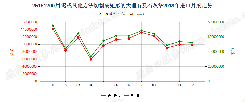 25151200用锯或其他方法切割成矩形板、块的大理石及石灰华进口2018年月度走势图