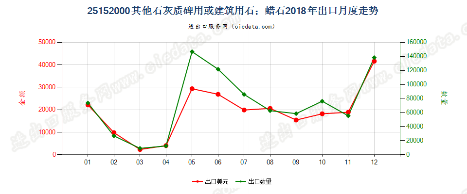 25152000其他石灰质碑用或建筑用石；蜡石出口2018年月度走势图