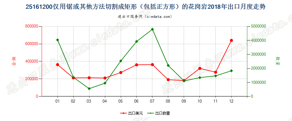 25161200仅用锯或其他方法切割成矩形（包括正方形）的花岗岩出口2018年月度走势图