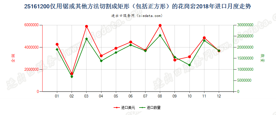 25161200仅用锯或其他方法切割成矩形（包括正方形）的花岗岩进口2018年月度走势图