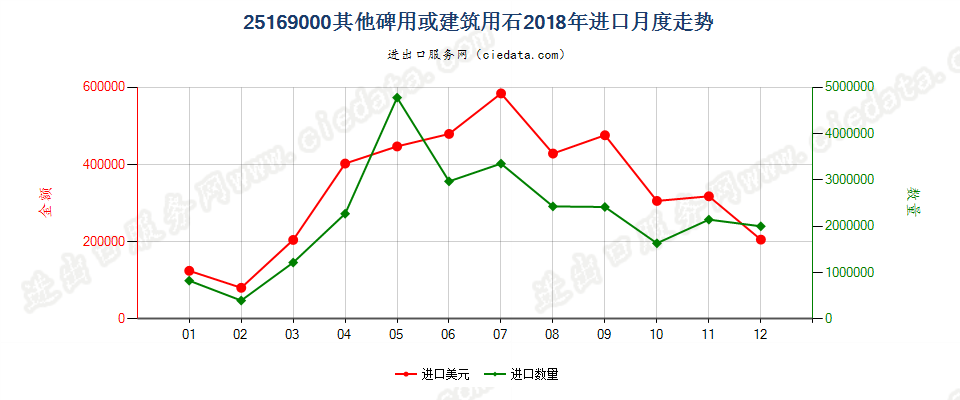 25169000其他碑用或建筑用石进口2018年月度走势图