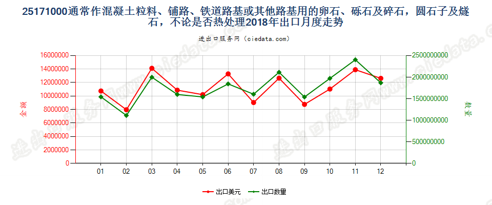 25171000通常作混凝土粒料、铺路、铁道路基或其他路基用的卵石、砾石及碎石，圆石子及燧石，不论是否热处理出口2018年月度走势图